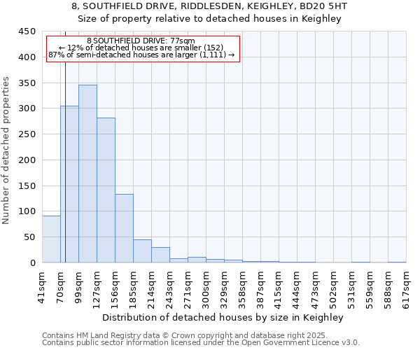 8, SOUTHFIELD DRIVE, RIDDLESDEN, KEIGHLEY, BD20 5HT: Size of property relative to detached houses houses in Keighley