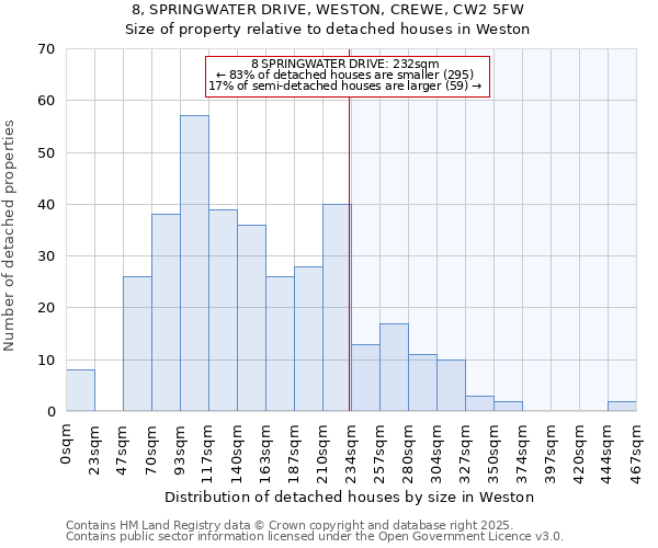 8, SPRINGWATER DRIVE, WESTON, CREWE, CW2 5FW: Size of property relative to detached houses houses in Weston