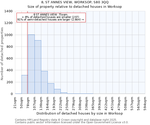 8, ST ANNES VIEW, WORKSOP, S80 3QQ: Size of property relative to detached houses houses in Worksop