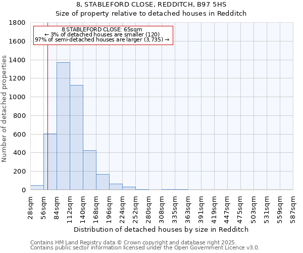 8, STABLEFORD CLOSE, REDDITCH, B97 5HS: Size of property relative to detached houses houses in Redditch