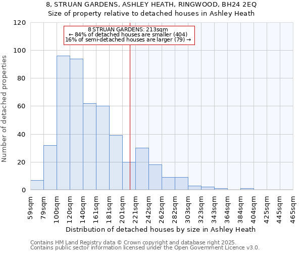 8, STRUAN GARDENS, ASHLEY HEATH, RINGWOOD, BH24 2EQ: Size of property relative to detached houses houses in Ashley Heath