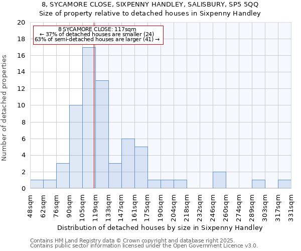 8, SYCAMORE CLOSE, SIXPENNY HANDLEY, SALISBURY, SP5 5QQ: Size of property relative to detached houses houses in Sixpenny Handley