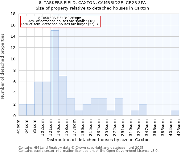 8, TASKERS FIELD, CAXTON, CAMBRIDGE, CB23 3PA: Size of property relative to detached houses houses in Caxton