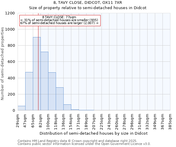 8, TAVY CLOSE, DIDCOT, OX11 7XR: Size of property relative to semi-detached houses houses in Didcot