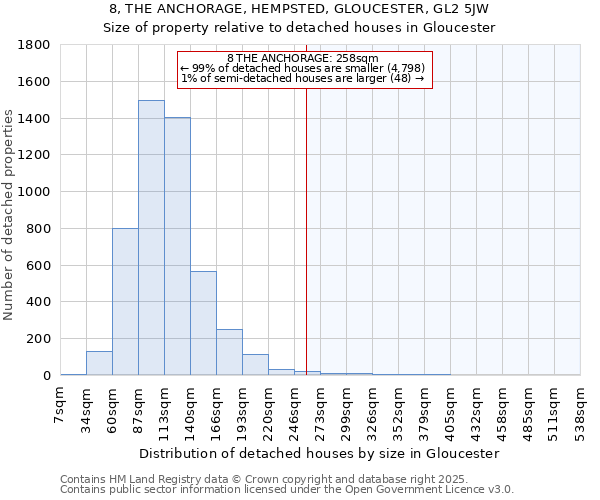 8, THE ANCHORAGE, HEMPSTED, GLOUCESTER, GL2 5JW: Size of property relative to detached houses houses in Gloucester