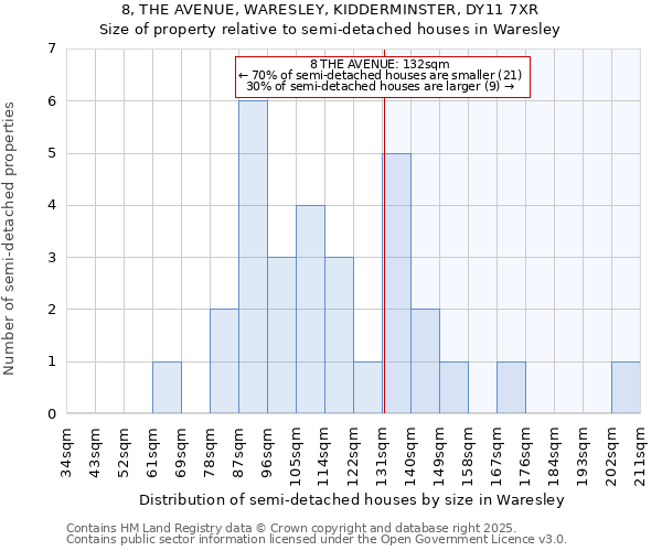 8, THE AVENUE, WARESLEY, KIDDERMINSTER, DY11 7XR: Size of property relative to semi-detached houses houses in Waresley
