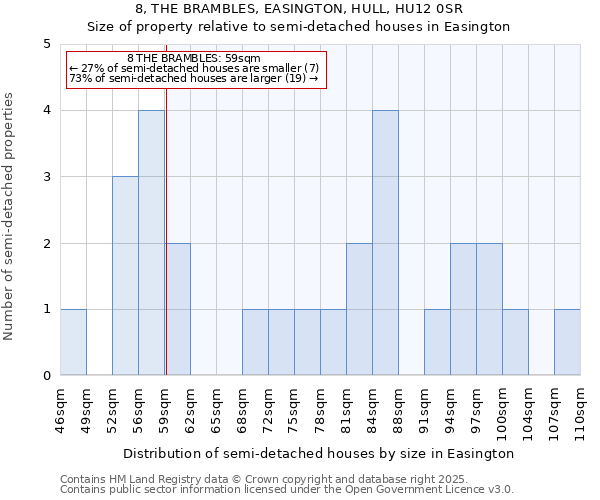 8, THE BRAMBLES, EASINGTON, HULL, HU12 0SR: Size of property relative to semi-detached houses houses in Easington