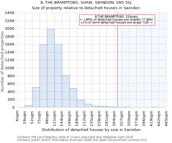 8, THE BRAMPTONS, SHAW, SWINDON, SN5 5SJ: Size of property relative to detached houses houses in Swindon