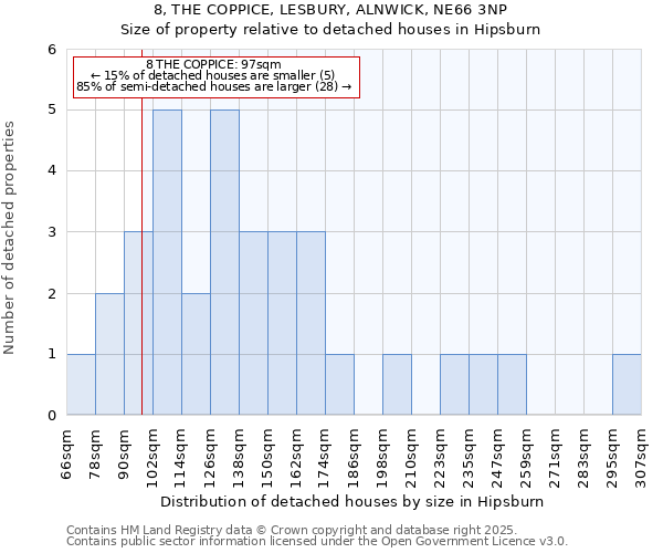 8, THE COPPICE, LESBURY, ALNWICK, NE66 3NP: Size of property relative to detached houses houses in Hipsburn
