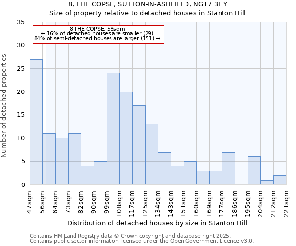 8, THE COPSE, SUTTON-IN-ASHFIELD, NG17 3HY: Size of property relative to detached houses houses in Stanton Hill