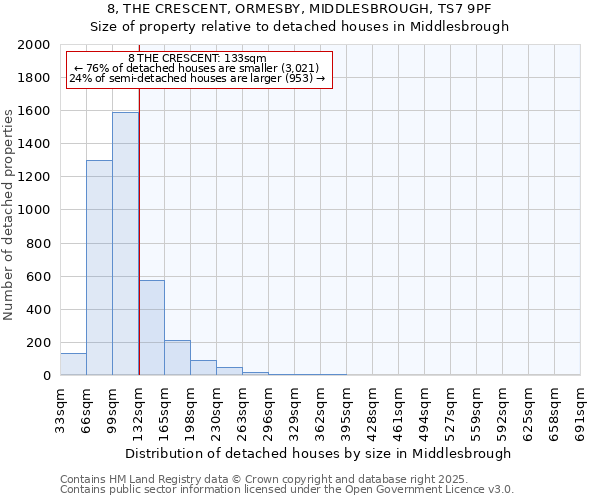 8, THE CRESCENT, ORMESBY, MIDDLESBROUGH, TS7 9PF: Size of property relative to detached houses houses in Middlesbrough