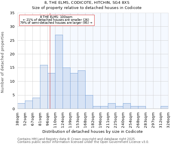 8, THE ELMS, CODICOTE, HITCHIN, SG4 8XS: Size of property relative to detached houses houses in Codicote