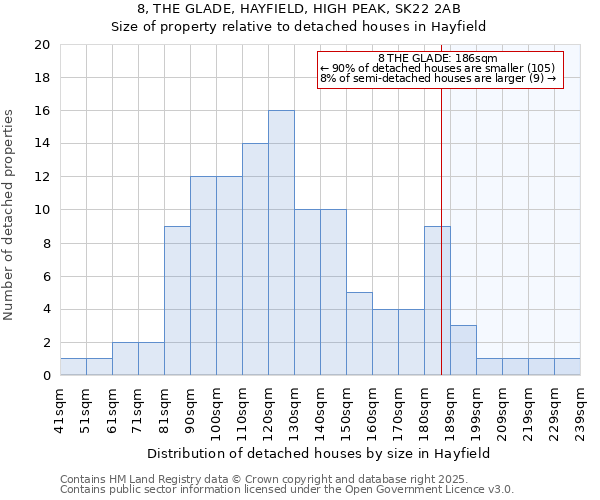 8, THE GLADE, HAYFIELD, HIGH PEAK, SK22 2AB: Size of property relative to detached houses houses in Hayfield
