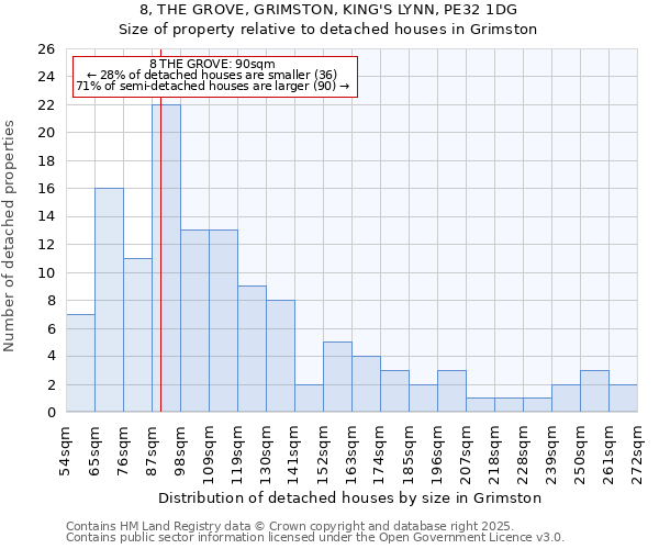 8, THE GROVE, GRIMSTON, KING'S LYNN, PE32 1DG: Size of property relative to detached houses houses in Grimston