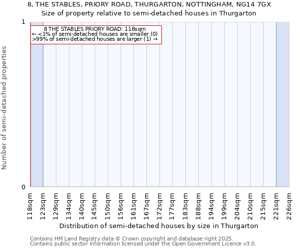 8, THE STABLES, PRIORY ROAD, THURGARTON, NOTTINGHAM, NG14 7GX: Size of property relative to semi-detached houses houses in Thurgarton