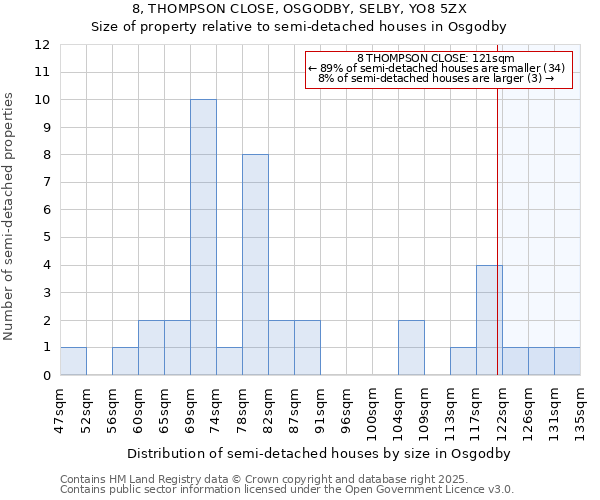 8, THOMPSON CLOSE, OSGODBY, SELBY, YO8 5ZX: Size of property relative to semi-detached houses houses in Osgodby