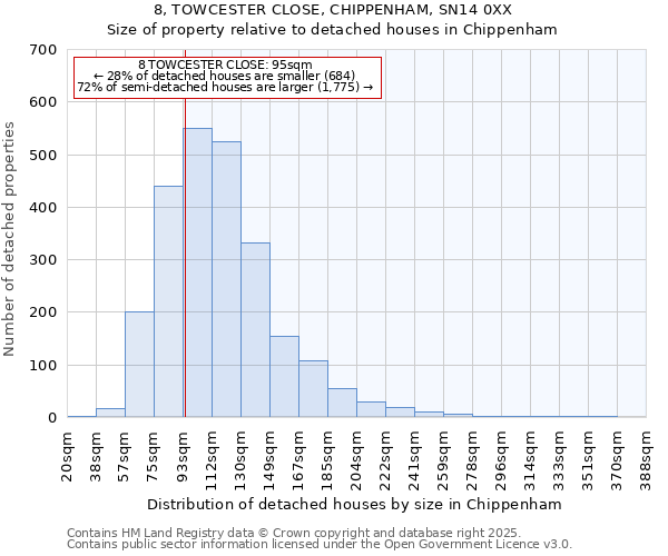 8, TOWCESTER CLOSE, CHIPPENHAM, SN14 0XX: Size of property relative to detached houses houses in Chippenham