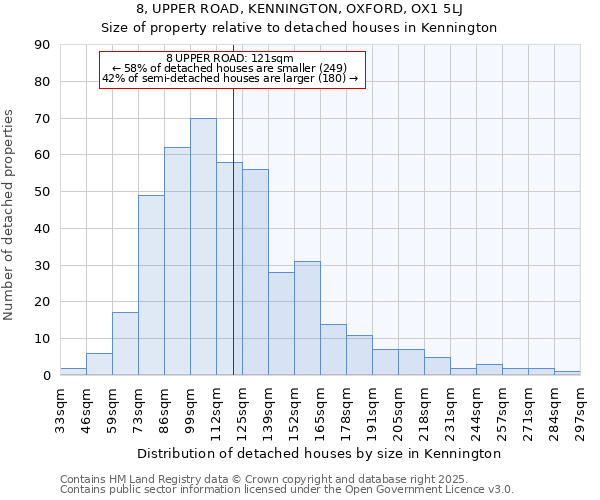 8, UPPER ROAD, KENNINGTON, OXFORD, OX1 5LJ: Size of property relative to detached houses houses in Kennington