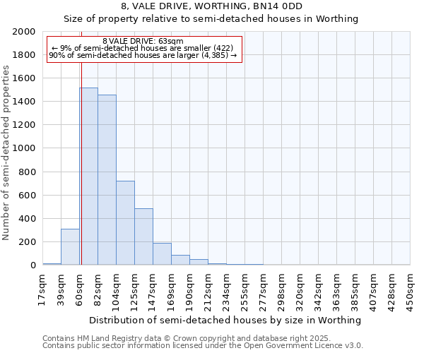 8, VALE DRIVE, WORTHING, BN14 0DD: Size of property relative to semi-detached houses houses in Worthing