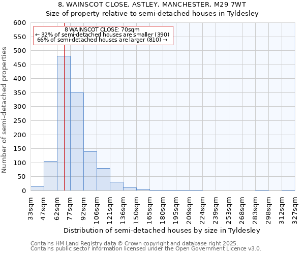 8, WAINSCOT CLOSE, ASTLEY, MANCHESTER, M29 7WT: Size of property relative to semi-detached houses houses in Tyldesley