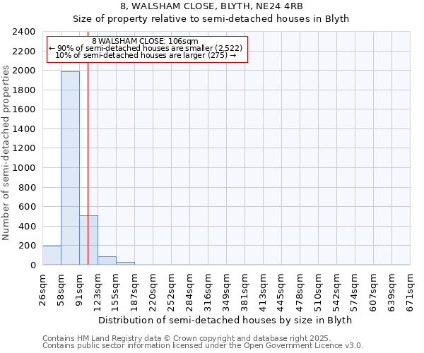8, WALSHAM CLOSE, BLYTH, NE24 4RB: Size of property relative to semi-detached houses houses in Blyth