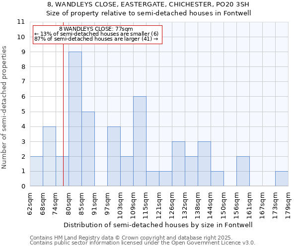 8, WANDLEYS CLOSE, EASTERGATE, CHICHESTER, PO20 3SH: Size of property relative to semi-detached houses houses in Fontwell