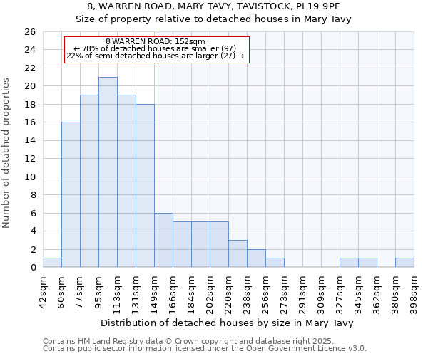 8, WARREN ROAD, MARY TAVY, TAVISTOCK, PL19 9PF: Size of property relative to detached houses houses in Mary Tavy