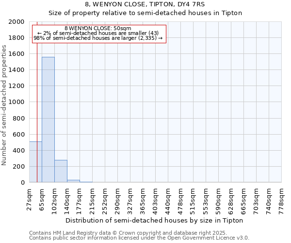 8, WENYON CLOSE, TIPTON, DY4 7RS: Size of property relative to semi-detached houses houses in Tipton