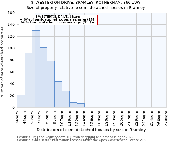 8, WESTERTON DRIVE, BRAMLEY, ROTHERHAM, S66 1WY: Size of property relative to semi-detached houses houses in Bramley