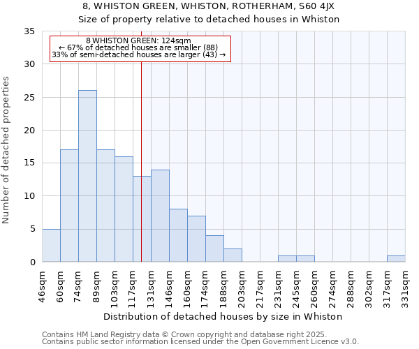 8, WHISTON GREEN, WHISTON, ROTHERHAM, S60 4JX: Size of property relative to detached houses houses in Whiston