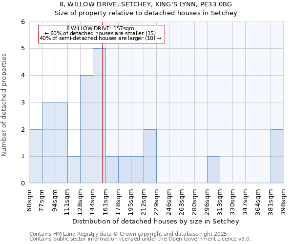 8, WILLOW DRIVE, SETCHEY, KING'S LYNN, PE33 0BG: Size of property relative to detached houses houses in Setchey