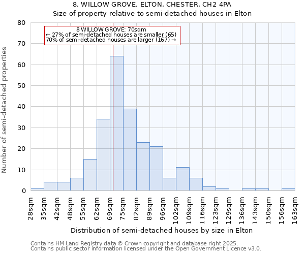 8, WILLOW GROVE, ELTON, CHESTER, CH2 4PA: Size of property relative to semi-detached houses houses in Elton