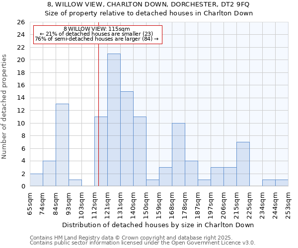 8, WILLOW VIEW, CHARLTON DOWN, DORCHESTER, DT2 9FQ: Size of property relative to detached houses houses in Charlton Down