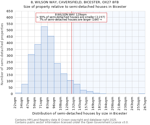8, WILSON WAY, CAVERSFIELD, BICESTER, OX27 8FB: Size of property relative to semi-detached houses houses in Bicester