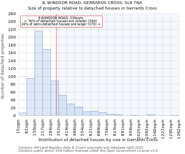 8, WINDSOR ROAD, GERRARDS CROSS, SL9 7NA: Size of property relative to detached houses houses in Gerrards Cross