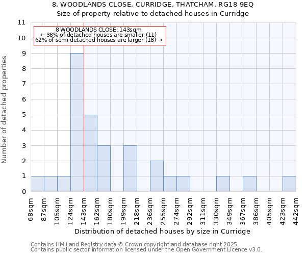 8, WOODLANDS CLOSE, CURRIDGE, THATCHAM, RG18 9EQ: Size of property relative to detached houses houses in Curridge