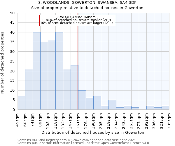 8, WOODLANDS, GOWERTON, SWANSEA, SA4 3DP: Size of property relative to detached houses houses in Gowerton