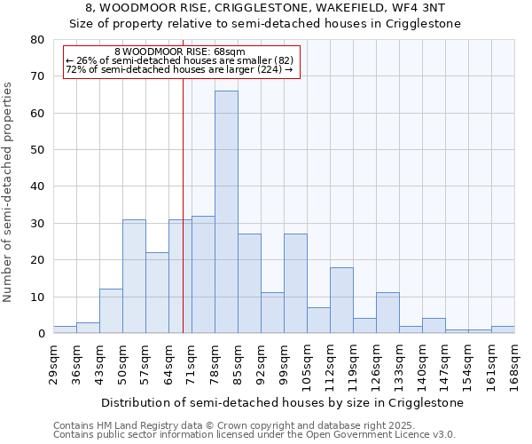 8, WOODMOOR RISE, CRIGGLESTONE, WAKEFIELD, WF4 3NT: Size of property relative to semi-detached houses houses in Crigglestone