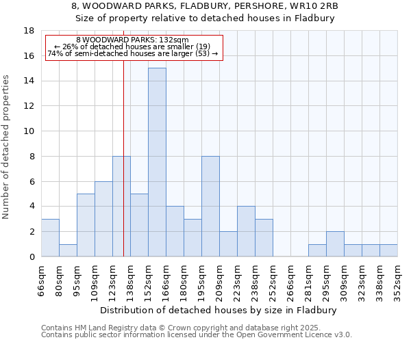 8, WOODWARD PARKS, FLADBURY, PERSHORE, WR10 2RB: Size of property relative to detached houses houses in Fladbury