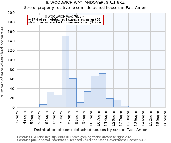 8, WOOLWICH WAY, ANDOVER, SP11 6RZ: Size of property relative to semi-detached houses houses in East Anton