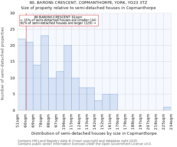 80, BARONS CRESCENT, COPMANTHORPE, YORK, YO23 3TZ: Size of property relative to semi-detached houses houses in Copmanthorpe