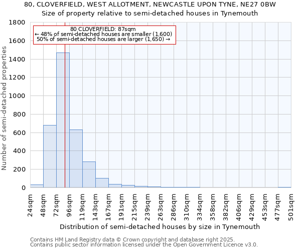 80, CLOVERFIELD, WEST ALLOTMENT, NEWCASTLE UPON TYNE, NE27 0BW: Size of property relative to semi-detached houses houses in Tynemouth
