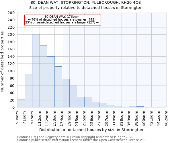 80, DEAN WAY, STORRINGTON, PULBOROUGH, RH20 4QS: Size of property relative to detached houses houses in Storrington