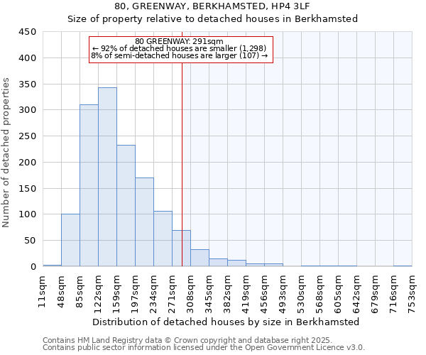 80, GREENWAY, BERKHAMSTED, HP4 3LF: Size of property relative to detached houses houses in Berkhamsted
