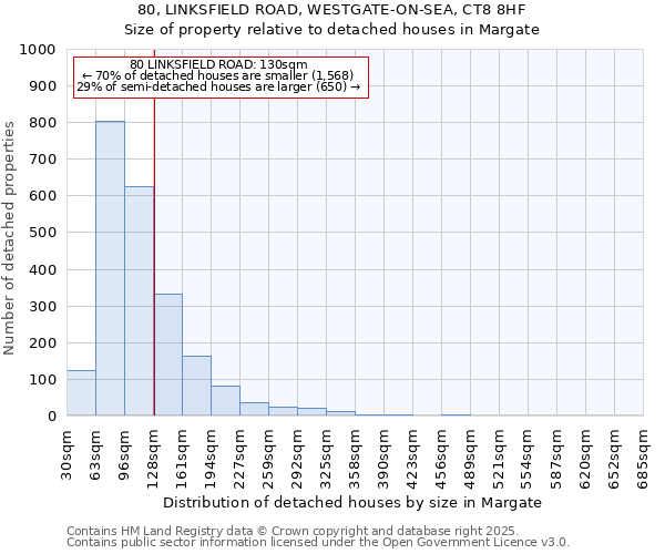 80, LINKSFIELD ROAD, WESTGATE-ON-SEA, CT8 8HF: Size of property relative to detached houses houses in Margate