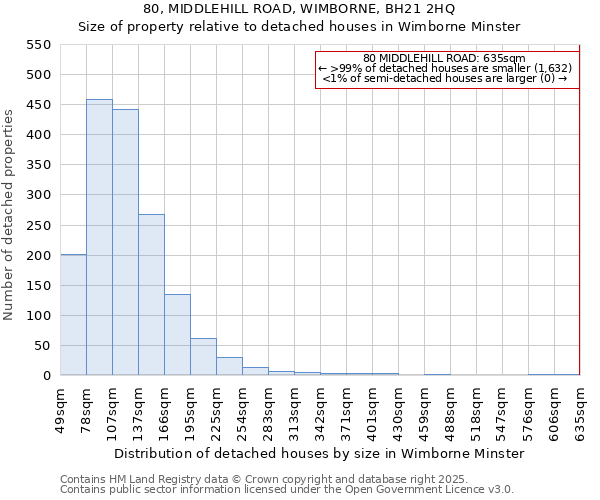 80, MIDDLEHILL ROAD, WIMBORNE, BH21 2HQ: Size of property relative to detached houses houses in Wimborne Minster