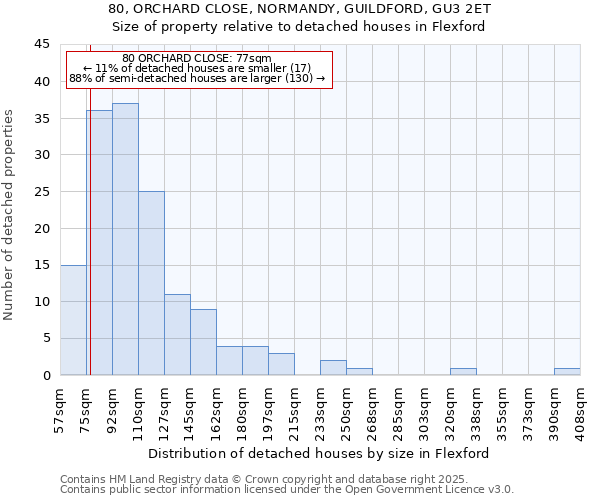 80, ORCHARD CLOSE, NORMANDY, GUILDFORD, GU3 2ET: Size of property relative to detached houses houses in Flexford