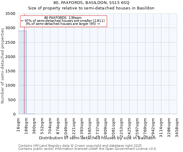 80, PAXFORDS, BASILDON, SS15 6SQ: Size of property relative to semi-detached houses houses in Basildon