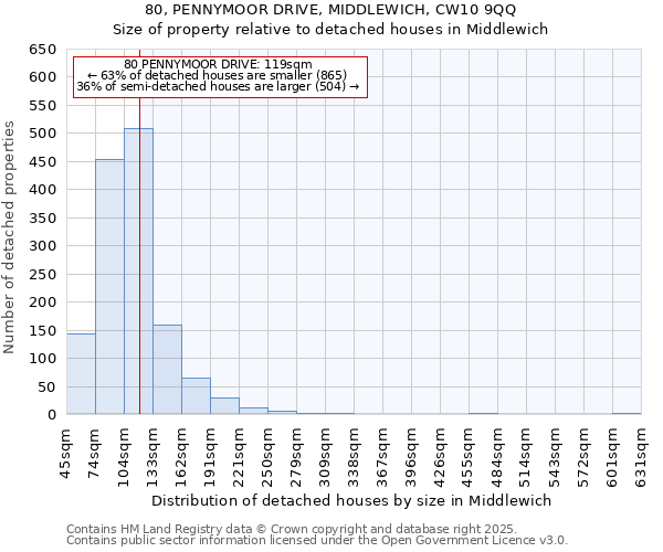 80, PENNYMOOR DRIVE, MIDDLEWICH, CW10 9QQ: Size of property relative to detached houses houses in Middlewich