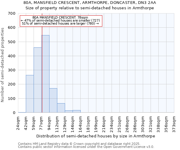 80A, MANSFIELD CRESCENT, ARMTHORPE, DONCASTER, DN3 2AA: Size of property relative to semi-detached houses houses in Armthorpe